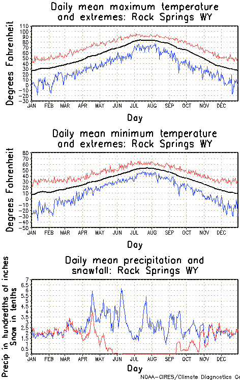 Rock Springs, Wyoming Annual Temperature Graph